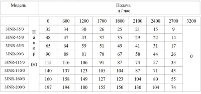 ����� ���������� ��������� ������������ 3JNR-90/3 (3", 890��, 3200�/�, 90�, 1") ���. 15� (�� 30�) BELAMOS