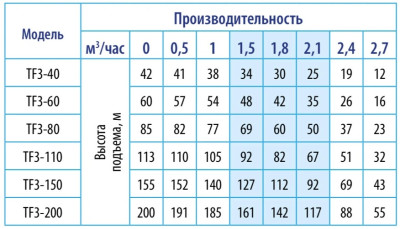 ����� ���������� ��������� ������������ TF3 -80 (3", 220�, 1000��, 2700�/�, 85�) ������ 50 �. BELAMOS