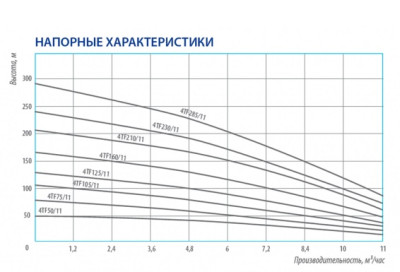 ����� ���������� ��������� ������������ 4TF -125/11 (4", 380�, 2,6���, 11�3/�, 125�) ������ 1�. 